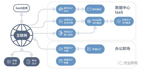 數據防泄露技術小結 數據處理技術的核心防線