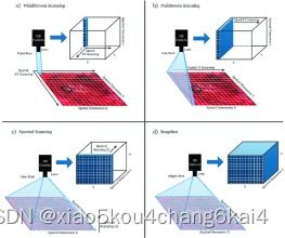 python高光譜遙感數(shù)據(jù)處理與機(jī)器學(xué)習(xí) 最新的技術(shù)突破講解和復(fù)現(xiàn)代碼